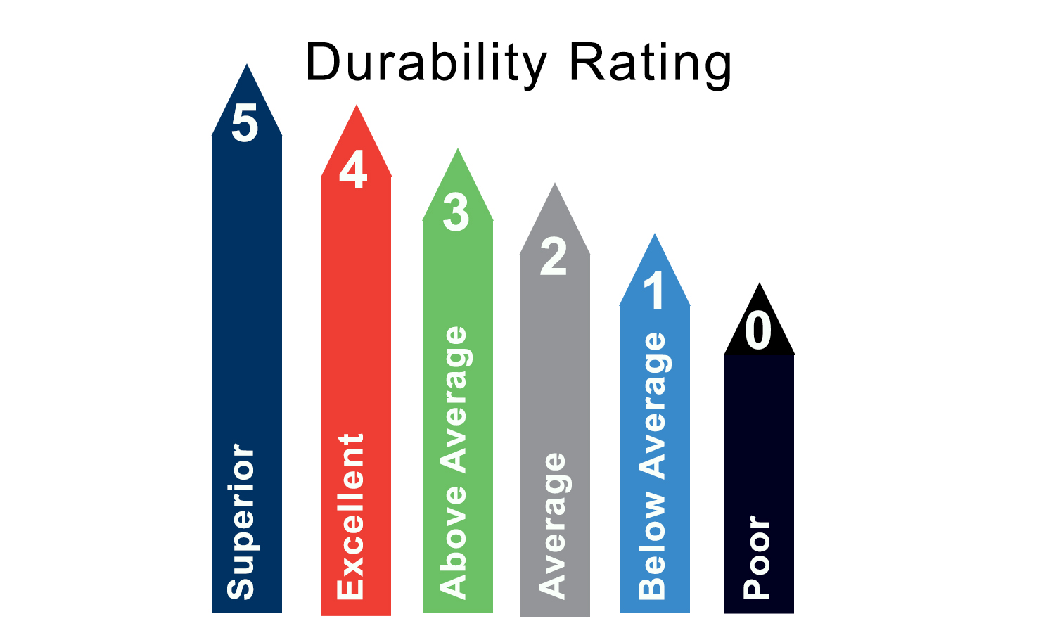Windshield Repair Bur Durability Rating scale