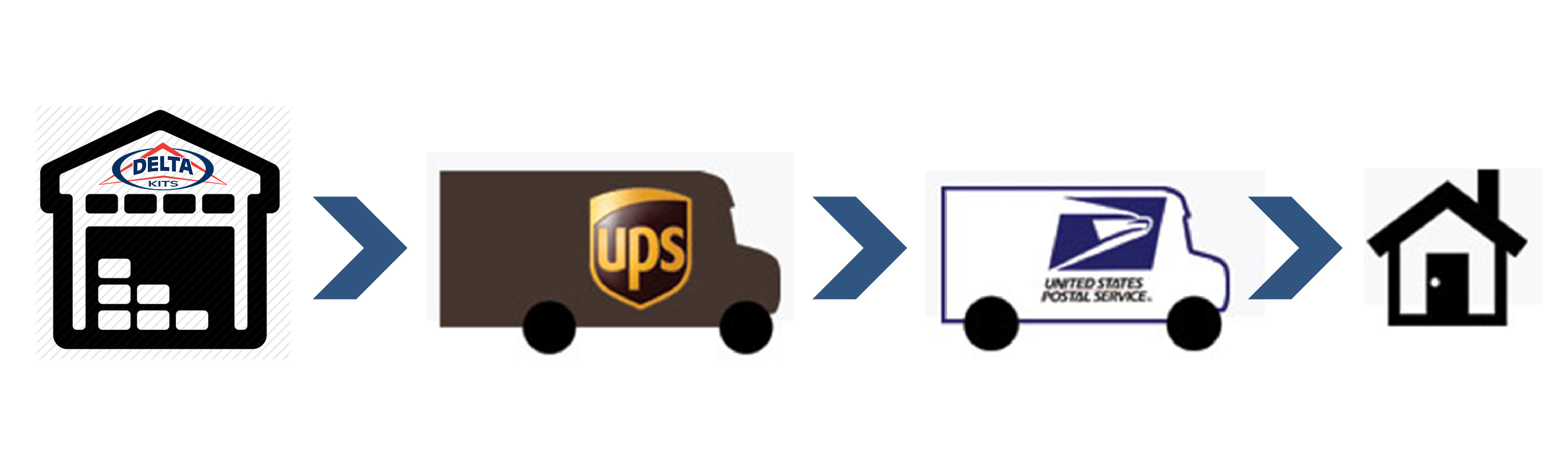 We are excited to announce a new money saving shipping option. UPS SurePost® is an economy, residential, consolidated ground delivery service, which utilizes the extensive logistics of UPS while relying on the U.S. Postal Service (USPS) to provide final delivery.